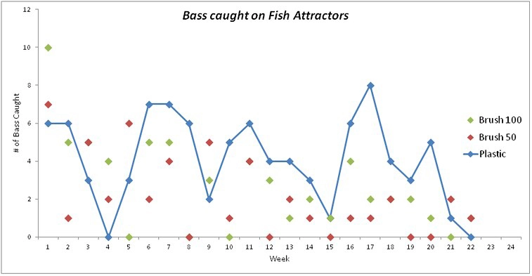 resource-fwc-graph-rev fish attractors graph